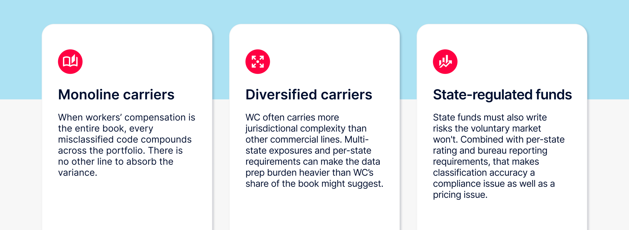 Workers' compensation data quality by carrier type — monoline, diversified, and state-regulated funds