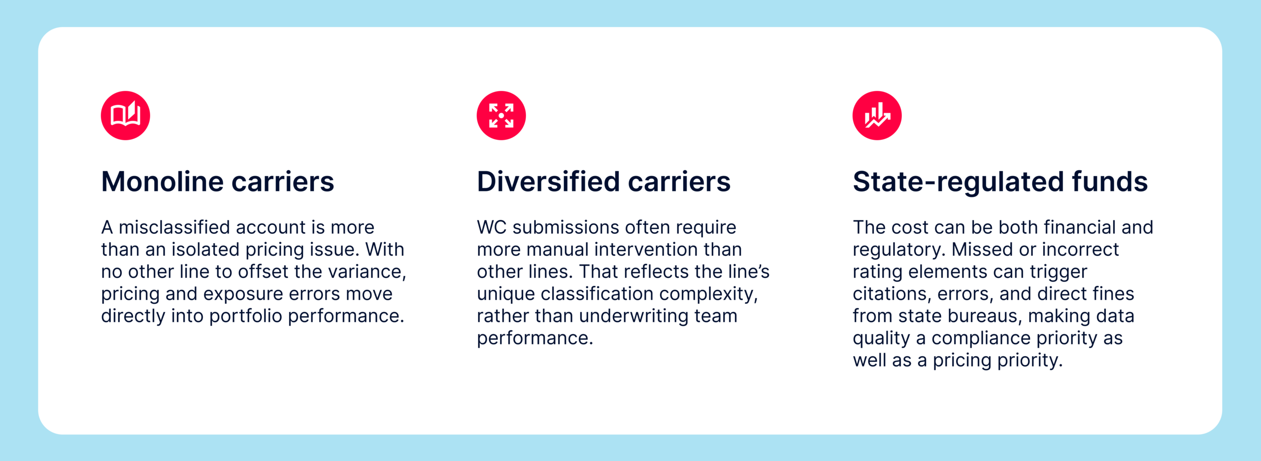 Cost of imprecise workers' compensation data by carrier type — monoline, diversified, and state-regulated funds